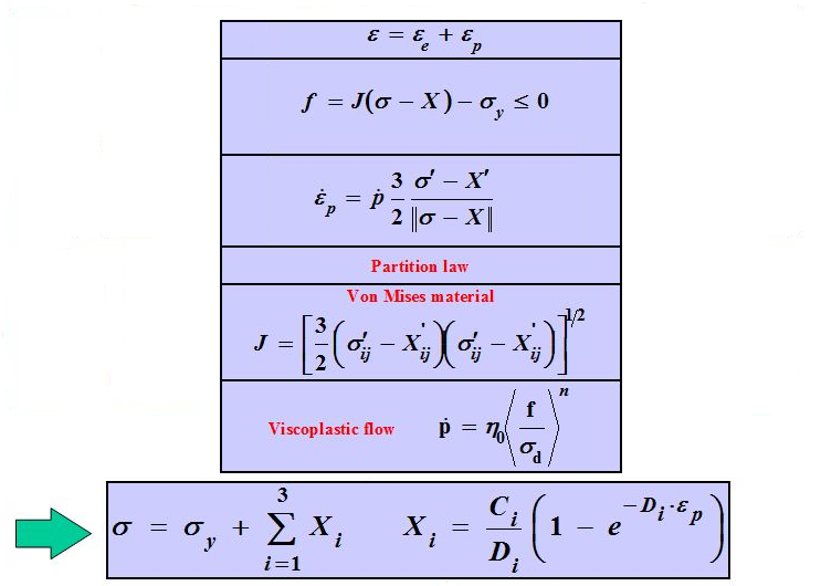 Constitutive law determination