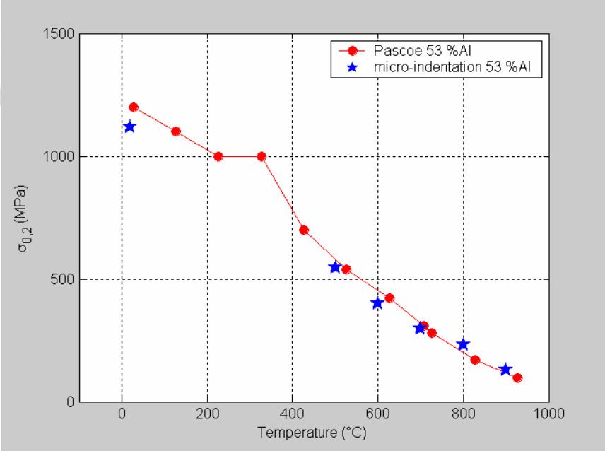 Yield Stress Determination